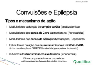 Convulsões e Epilepsia Prof. Me PostGrad Romano, Leandro
! Estimulantes da ação dos neurotransmissores inibitório GABA
(todos bezodiazepínicos DIAZEPAN,fenobarbital, gabapentina, topiramato)
! Inibidores dos transmissores excitatórios (fenobarbital)
Fármacos que estabilizam as propriedades
elétricas das membranas das células nervosas
Convulsões e Epilepsia
Tipose mecanismode ação
! Moduladores da função do tampão daGlia (acetazolamida)
! Moculadores dos canais deCloroda membrana (Fenobarbital)
! Moduladores dos canais deSódio(Carbamazepina, Topiramato
 