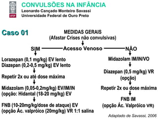 Caso 01 Lorazepan (0,1 mg/kg) EV lento Diazepan (0,2-0,5 mg/kg) EV lento Repetir 2x ou até dose máxima Midazolam (0,05-0,2mg/kg) EV/IM/IN (opção: Hidantal (18-20 mg/kg) EV FNB (10-20mg/kg/dose de ataque) EV  (opção Ác. valpróico (20mg/kg) VR 1:1 salina  SIM NÃO Acesso Venoso Midazolam IM/IN/VO Diazepan (0,5 mg/kg) VR (opção)  Repetir 2x ou dose máxima FNB IM  (opção Ác. Valpróico  VR)  MEDIDAS GERAIS (Afastar Crises não convulsivas) Adaptado de Savassi, 2006 