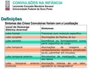 Definições Sintomas das Crises Convulsivas Variam com a Localização Local da Descarga Elétrica Anormal Sintomas Lobo frontal Tremores num músculo específico Lobo occipital Alucinações de flashes de luz Lobo parietal Dormência ou formigamento numa parte específica do corpo Lobo temporal Alucinações de imagens e comportamento repetitivo complicado (p.ex.,caminhar em círculos) Lobo temporal anterior Movimentos de mastigação, estalar dos lábios Lobo temporal anterior profundo Alucinação intensa de um odor, agradável ou desagradável 