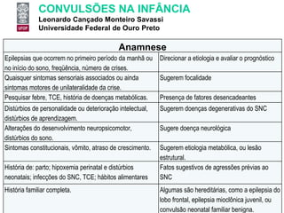 Anamnese Epilepsias que ocorrem no primeiro período da manhã ou no início do sono, freqüência, número de crises. Direcionar a etiologia e avaliar o prognóstico Quaisquer sintomas sensoriais associados ou ainda sintomas motores de unilateralidade da crise. Sugerem focalidade Pesquisar febre, TCE, história de doenças metabólicas. Presença de fatores desencadeantes Distúrbios de personalidade ou deterioração intelectual, distúrbios de aprendizagem. Sugerem doenças degenerativas do SNC Alterações do desenvolvimento neuropsicomotor, distúrbios do sono. Sugere doença neurológica Sintomas constitucionais, vômito, atraso de crescimento. Sugerem etiologia metabólica, ou lesão estrutural. História de: parto; hipoxemia perinatal e distúrbios neonatais; infecções do SNC, TCE; hábitos alimentares Fatos sugestivos de agressões prévias ao SNC História familiar completa.    Algumas são hereditárias, como a epilepsia do lobo frontal, epilepsia mioclônica juvenil, ou convulsão neonatal familiar benigna. 