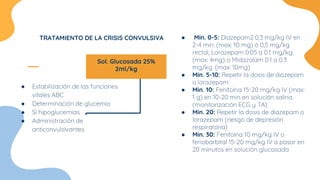 ● Min. 0-5: Diazepam2 0,3 mg/kg IV en
2-4 min. (max: 10 mg) ó 0,5 mg/kg
rectal, Lorazepam 0.05 a 0.1 mg/kg.
(max: 4mg) o Midazolam 0.1 a 0.3
mg/kg. (max: 10mg)
● Min. 5-10: Repetir la dosis de diazepam
o lorazepam
● Min. 10: Fenitoína 15-20 mg/kg IV (max:
1 g) en 10-20 min en solución salina.
(monitorización ECG y TA)
● Min. 20: Repetir la dosis de diazepam o
lorazepam (riesgo de depresión
respiratoria)
● Min. 30: Fenitoína 10 mg/kg IV o
fenobarbital 15-20 mg/kg IV a pasar en
20 minutos en solución glucosada
● Estabilización de las funciones
vitales ABC
● Determinación de glucemia
● Si hipoglucemias
● Administración de
anticonvulsivantes
TRATAMIENTO DE LA CRISIS CONVULSIVA
Sol. Glucosada 25%
2ml/kg
 