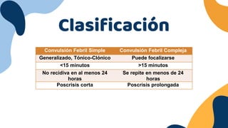 Clasificación
Convulsión Febril Simple Convulsión Febril Compleja
Generalizado, Tónico-Clónico Puede focalizarse
<15 minutos >15 minutos
No recidiva en al menos 24
horas
Se repite en menos de 24
horas
Poscrisis corta Poscrisis prolongada
 
