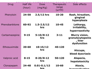 COMMON ANTICONVULSANT DRUGS:Drug Half life
(hour)
Dose
(mg/Kg)
Therapeutic
range
(μ/ml)
Side effects
Phenytoin 24-50 2.5/12 hrs 10-20 Rash, hirsutism,
gingival
hyperplasia
Phenobarbitone 60-92 1.5-2.5/12
hrs
10-45 Lethargy,
irritability,
hyperreactivity
Carbamazepine 9-15 5-10/8-12
hrs
3-11 Blurry vision,
granulocytopenia
, liver
dysfunction
Ethosuximide 20-60 10-15/12
hrs
40-120
Hiccups,
blood dyscriasis
Valproic acid 8-15 8-20/8-12
hrs
50-120 Alopecia,
hepatotoxicity
Clonazepam 24-48 0.01-0.1/12 10-60 Ataxia,
 