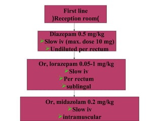 First line
)Reception room(
Diazepam 0.5 mg/kg
Slow iv (max. dose 10 mg)
Undiluted per rectum
Or, lorazepam 0.05-1 mg/kg
Slow iv
Per rectum
sublingal
Or, midazolam 0.2 mg/kg
Slow iv
intramuscular
 