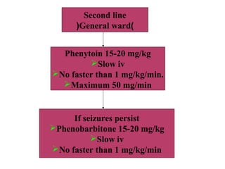 Second line
)General ward(
Phenytoin 15-20 mg/kg
Slow iv
No faster than 1 mg/kg/min.
Maximum 50 mg/min
If seizures persist
Phenobarbitone 15-20 mg/kg
Slow iv
No faster than 1 mg/kg/min
 