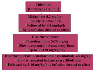 Third line
)Intensive care unit(
Midazolam 0.2 mg/kg
Slowly iv bolus dose
Followed by 0.2 mg/kg/h
By iv infusion titrated to effect
If seizures persist
Phenobarbitone 5-20 mg/kg
Slow iv repeated boluses every hour
Up to 30-120 mg/kg/day
If seizures persist pentobarbitone (pentothal) 3-5 mg/kg
Slow iv repeated boluses every 30-60 min
Followed by 2-10 mg/kg/h iv infusion titrated to effect
 