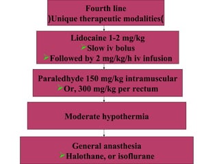 Fourth line
)Unique therapeutic modalities(
Paraledhyde 150 mg/kg intramuscular
Or, 300 mg/kg per rectum
Moderate hypothermia
General anasthesia
Halothane, or isoflurane
Lidocaine 1-2 mg/kg
Slow iv bolus
Followed by 2 mg/kg/h iv infusion
 