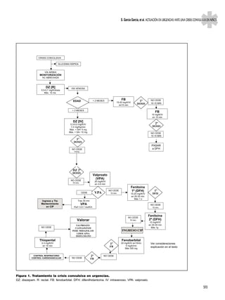 S. García García, et al. ACTUACIÓN EN URGENCIAS ANTE UNA CRISIS CONVULSIVA EN NIÑOS




                CRISIS CONVULSIVA

                                 GLUCEMIA RÁPIDA


                     VÍA AÉREA
                 MONITORIZACIÓN
                   HC ABREVIADA



                      DZ [R]               VÍA VENOSA
                  0,5-0,7 mg/K/dosis
                     Máx. 10 mg


                                            EDAD                  < 2 MESES                 FB                 1ª       NO CEDE
                                                                                       15-20 mg/K/IV                    10-15 MIN
                                                                                         en15 min
                                                                                                            DOSIS

                                           > 2 MESES
                                                                                                                            FB
                                                                                                                         10 mg/K/IV
                                                                                                                         en 15 min
                                            DZ [IV]
                                          0,3-0,5 mg/K/IV                                                                    2ª
                                          1-2 mg/Kg/min                                                                   DOSIS
                                         Máx. < 5A= 5 mg
                                         Máx. > 5A= 10 mg                                                               NO CEDE
                                                                                                                        10-15 MIN
                                                1ª
                                             DOSIS
                                                                                                                         PASAR
                                           NO CEDE                                                                       a DFH
                                             10min




                                            DZ 2ª
                                            DOSIS
                                                                  Valproato
                                          NO CEDE
                                                                    (VPA)
                                                                    20 mg/K/IV
                                            10 min.
                                                                    en 3-5 min
                                                                                                       Fenitoína
                                                                                 NO CEDE               1ª (DFH)             1ª
                                                      CEDE          VPA           10 min.              15-20 mg/K/IV      DFH
                                                                                                       en 20-30 min
                                                                                                          Máx 1 g
                  Ingreso y Tto                  Tras 30 min
                  Mantenimiento                       VPA                                                               NO CEDE
                     en CIP                  Perf: 0,5-1 mg/K/h                                                          10 min.



                                                                                                  NO CEDE
                                                                                                                       Fenitoína
                                                Valorar                                            10 min.             2ª (DFH)
                                                                                                                        10 mg/K/IV
                                              VALPROATO                                                                en 20-30 min
                  NO CEDE                    CLONAZEPAM                                                                  Máx 1g
                                           PERF. MIDAZOLAM                                  INGRESO CIP
                                               LIDOCAÍNA
                                              ISOFLURANO
                 Thiopental                                                                 Fenobarbital
                   2-3 mg/K/IV                                                    1ª        20 mg/K/IV en15min          Ver consideraciones
                    en 15 min                                                    FB             5 mg/k/min
                                                                                               Máx 300 mg
                                                                                                                        explicación en el texto


            CONTROL RESPIRATORIO                               2ª           NO CEDE
           CONTROL CARDIOVASCULAR          NO CEDE             FB




Figura 1. Tratamiento la crisis convulsiva en urgencias.
DZ: diazepam. R: rectal. FB: fenobarbital. DFH: difenilhidantoína. IV: intravenoso. VPA: valproato.

                                                                                                                                                                   S93
 