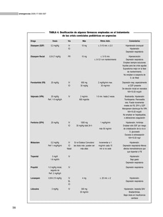 emergencias 2005;17:S90-S97




                                      TABLA 4. Dosificación de algunos fármacos empleadas en el tratamiento
                                                 de las crisis comiciales pediátricas en urgencias

                 Droga                    Dosis            Vía              Máx                   Ritmo Adm.                    Comentarios

                 Diazepam (DZP)         0,3 mg/Kg          IV              10 mg                c. 5-10 min. x 2-3          Hipertensión bronquial
                                                           IO                                                                    Hipotensión
                                                                                                                            Depresión respiratoria

                 Diazepam Rectal      0,5-0,7 mg/Kg        PR              10 mg                   c. 5-10 min.                 Hipersecreción
                                                                                           c. 8-12 h en mantenimiento        Depresión respiratoria
                                                                                                                          Emplear siempre soluciones
                                                                                                                        líquidas para las crisis agudas
                                                                                                                         Supositorios mejor en la fase
                                                                                                                               de mantenimiento.
                                                                                                                          No emplear si sospecha de
                                                                                                                                  S. de West

                 Fenobarbital (FB)      20 mg/Kg           IV              600 mg               2 mg/Kg/min max.        Depresión resp. especialmente
                                                           IO             30 mg/kg                 30 mgr/min                  si DZP presente
                                                                                                                        De elección inicial en neonatos
                                                                                                                              NX=10-20 mcg/dl

                 Valproato (VPA)         20 mg/Kg          IV            2 mg/min.            1-5 min. hasta 2 veces       Bradicardia. Hipotensión
                                     Perf. 1-5 mg/Kg/h                  600 mgs/día                                       Trombopenia. Pancreatitis
                                                                                                                           rara. Puede incrementar
                                                                                                                          niveles de FB, DFH y DZP
                                                                                                                        Meropenem disminuye Nx VPA
                                                                                                                               NX=10-20 mcg/dl
                                                                                                                         No emplear en hepatopatías,
                                                                                                                          o alteraciones coagulación

                 Fenitoína (DFH)        20 mg/Kg           IV            1000 mg                  1 mg/Kg/min               Hipotensión. Arritmias
                                                           IO        30 mg/Kg total 24 h               .                 Emplear sólo SSF por riesgo
                                                                                                 máx 50 mg/min           de cristalización de la vía si
                                                                                                                                 S. glucosado
                                                                                                                          Escaras si extravasación
                                                                                                                                NX=10-20 mg/l

                 Midazolam              0,2 mg/Kg          IV      En el Estatus Convulsivo     Incrementar a 1                 Hipotensión.
                                     Perf 1 mcg/Kg/mi      IO     las dosis máx. pueden ser     mcg/min cada 15         Depresión respiratoria Menos
                                                          Nasal            más altas             min si no cede         afectos hemodinámicos que
                                                                                                                             que tiopental o FB

                 Tiopental                3 mg/K           IV                                                                   Hipotensión
                                        1-6 mg/K/h                                                                               Bajo gasto
                                                                                                                            Depresión respiratoria

                 Propofol            1-2 mg/Kg inicial,    IV                                                               Depresión respiratoria
                                        seguido de
                                      Perf. 2 mg/Kg/h

                 Lorazepam           0,05-0,15 mg/Kg       IV               4 mg                  c. 20 min. x 2                Hipotensión.
                                                           SL                                                               Depresión respiratoria
                                                           IO

                 Lidocaína               3 mg/Kg           IV             300 mg                                         Hipotensión. Asistolia BAV
                                                                         30 mg/min                                             Bradiarritmias.
                                                                                                                         Bajar dosis en Insuficiencia
                                                                                                                                  cardíaca



S94
 