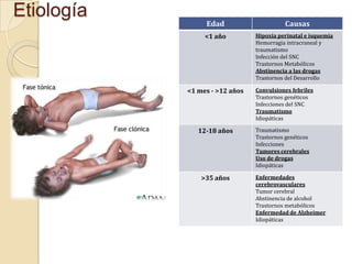 Etiología

Edad
<1 año

<1 mes - >12 años

12-18 años

>35 años

Causas
Hipoxia perinatal e isquemia
Hemorragia intracraneal y
traumatismo
Infección del SNC
Trastornos Metabólicos
Abstinencia a las drogas
Trastornos del Desarrollo
Convulsiones febriles
Trastornos genéticos
Infecciones del SNC
Traumatismo
Idiopáticas
Traumatismo
Trastornos genéticos
Infecciones
Tumores cerebrales
Uso de drogas
Idiopáticas
Enfermedades
cerebrovasculares
Tumor cerebral
Abstinencia de alcohol
Trastornos metabólicos
Enfermedad de Alzheimer
Idiopáticas

 