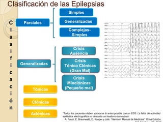 Clasificación de las Epilepsias
Simples

C
l
a
s
i
f
i
c
a
c
i
ó
n

Parciales

Generalizadas

ComplejasSimples
Crisis
Ausencia
Generalizadas

Tónicas

Crisis
Tónico Clónicas
(Gran Mal)
Crisis
Mioclónicas
(Pequeño mal)

Clónicas
Aclónicas

“Todos los pacientes deben valorarse lo antes posible con un EEG. La falta de actividad
epiléptica electrográfica no descarta un trastorno convulsivo
A. Fauci, E. Braunwald, D. Kasper y cols. “Harrison Manual de Medicina” 17ma Edición,

 