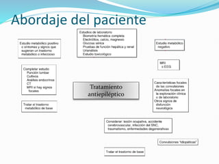 Abordaje del paciente
Tratamiento
antiepiléptico
 