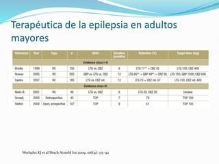 Terapéutica de la epilepsia en adultos
mayores
Werhahn KJ et al Dtsch Arztebl Int 2009; 106(9): 135–42
 