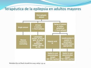 Werhahn KJ et al Dtsch Arztebl Int 2009; 106(9): 135–42
Terapéutica de la epilepsia en adultos mayores
 