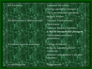 En la infancia Espasmos del sollozo
Vértigo paroxístico benigno
Tics y movimientos repetitivos
Jaqueca basilar
En adolescentes y adultos jóvenes Síncopes vasodepresores
Narcolepsia
Jaquecas clásicas y basilares
Crisis de inconsciencia psicógena
Movimientos anormales
paroxísticos
En adultos mayores y ancianos Vértigo de Ménière
Crisis de isquemia cerebral
transitoria
Síncopes cardiogénicos y del seno
carotídeo
A cualquier edad Hipoglucemia
 