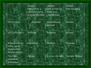 CRISIS
EPILÉPTICA
CONVULSIVA
TONICOCLÓNI
CA
CRISIS
EPILÉPTICA
PARCIAL
COMPLEJA
CRISIS
PSICÓGENA
EEG crítico Anormal Generalmente
anormal
Normal
EEG poscrítico Anormal Anormal Normal
Relación de las
crisis con el
tratamiento
farmacológico
Importante Bastante Ninguna
Nivel de
prolactina
poscrítico
elevado A veces elevado Siempre Normal
 