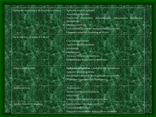Epilepsias neonatales y de la primera infancia Agresión cerebral perinatal
Anomalías congénitas
Trastornos metabólicos (hipoglucemia, hipocalcemia, piridoxina-
dependientes)
Meningoencefalitis
Convulsiones neonatales benignas (familiares o no)
Espasmos infantiles (síndrome de West)
En la infancia (6 meses a 3 años)
Convulsiones febriles
Agresión cerebral perinatal
Infecciones
traumatismos
Tóxicos y defectos metabólicos
Enfermedades degenerativas cerebrales
Niños y adolescentes Epilepsias idiopáticas ( probables pac epilepticos)
Agresión cerebral perinatal
Infecciones Enfermedades degenerativas cerebrales
Síndromes neurocutáneos (facomatosis)
Adultos jóvenes Traumatismos
Tumores Epilepsias idiopáticas
Infecciones
Enfermedades degenerativas cerebrales
Adultos mayores y ancianos Enfermedades vasculares cerebrales
Tóxicos (alcoholismo)
Tumores Enfermedades degenerativas cerebrales
 