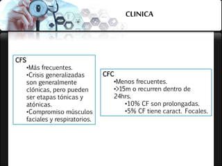 CLINICA
CFS
•Más frecuentes.
•Crisis generalizadas
son generalmente
clónicas, pero pueden
ser etapas tónicas y
atónicas.
•Compromiso músculos
faciales y respiratorios.
CFC
•Menos frecuentes.
•>15m o recurren dentro de
24hrs.
•10% CF son prolongadas.
•5% CF tiene caract. Focales.
 