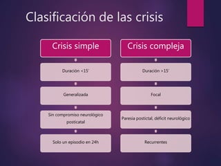 Clasificación de las crisis
Crisis simple
Duración <15’
Generalizada
Sin compromiso neurológico
posticatal
Solo un episodio en 24h
Crisis compleja
Duración >15’
Focal
Paresia postictal, déficit neurológico
Recurrentes
 