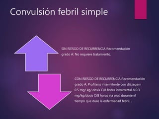 Convulsión febril simple
SIN RIESGO DE RECURRENCIA Recomendación
grado A: No requiere tratamiento.
CON RIESGO DE RECURRENCIA Recomendación
grado A: Profilaxis intermitente con diazepam
0.5 mg/ kg/ dosis C/8 horas intrarrectal o 0.3
mg/kg/dosis C/8 horas vía oral, durante el
tiempo que dure la enfermedad febril. .
 