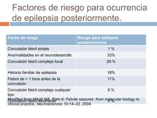 Factores de riesgo para ocurrencia
  de epilepsia posteriormente.

Factor de riesgo                        Riesgo para epi...