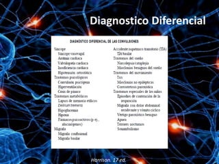 Diagnostico Diferencial




Harrison. 17 ed.
 