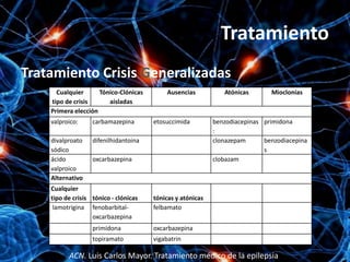 Tratamiento
Tratamiento Crisis Generalizadas
      Cualquier      Tónico-Clónicas       Ausencias           Atónicas       Mioclonías
    tipo de crisis      aisladas
    Primera elección
    valproico:     carbamazepina       etosuccimida         benzodiacepinas primidona
                                                            :
    divalproato    difenilhidantoina                        clonazepam      benzodiacepina
    sódico                                                                  s
    ácido          oxcarbazepina                            clobazam
    valproico
    Alternativo
    Cualquier
    tipo de crisis tónico - clónicas   tónicas y atónicas
     lamotrigina fenobarbital-         felbamato
                   oxcarbazepina
                   primidona           oxcarbazepina
                   topiramato          vigabatrin

          ACN. Luis Carlos Mayor. Tratamiento médico de la epilepsia
 