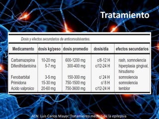 Tratamiento




ACN. Luis Carlos Mayor. Tratamiento médico de la epilepsia
 