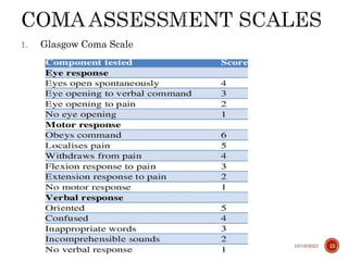 1. Glasgow Coma Scale
10/18/2023 15
 