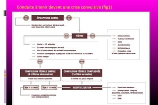 Conduite à tenir devant une crise convulsive (fig1)
 