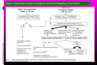 Figure 1. Algorithme de prise en charge d'un état de mal épileptique chez l'enfant
 