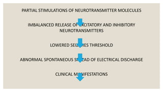 PARTIAL STIMULATIONS OF NEUROTRANSMITTER MOLECULES
IMBALANCED RELEASE OF EXCITATORY AND INHIBITORY
NEUROTRANSMITTERS
LOWERED SEIZURES THRESHOLD
ABNORMAL SPONTANEOUS SPREAD OF ELECTRICAL DISCHARGE
CLINICAL MANIFESTATIONS
 