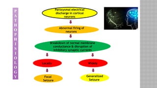 P
A
T
H
O
P
H
I
S
I
O
L
O
G
Y
Paroxysmal electrical
discharge in cortical
neurons
Abnormal firing of
neurons
Breakdown of normal membrane
conductance & disruption of
inhibitory synaptic currents
Locally Widely
Generalized
Seizure
Focal
Seizure
 