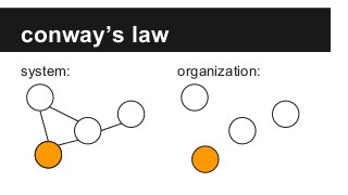 conway’s law
system: organization:
 