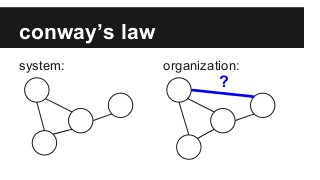 conway’s law
system: organization:
?
 