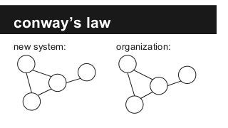 conway’s law
new system: organization:
 