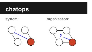 chatops
system: organization:
?
 
