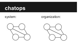 chatops
system: organization:
 