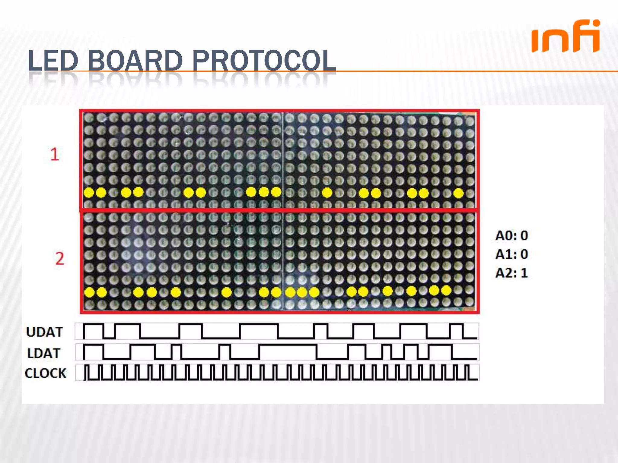 LED BOARD PROTOCOL