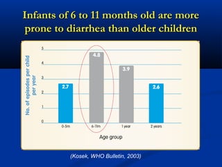 Infants of 6 to 11 months old are moreInfants of 6 to 11 months old are more
prone to diarrhea than older childrenprone to diarrhea than older children
(Kosek, WHO Bulletin, 2003)
 