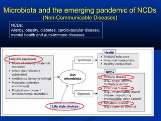 Microbiota and the emerging pandemic of NCDs
(Non-Communicable Diseases)
NCDs:
Allergy, obesity, diabetes, cardiovascular disease,
mental health and auto-immune diseases
Life style choices
Health
NCDs
 