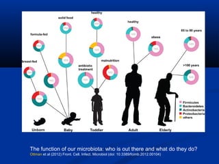 The function of our microbiota: who is out there and what do they do?
Ottman et al (2012) Front. Cell. Infect. Microbiol (doi: 10.3389/fcimb.2012.00104)
 
