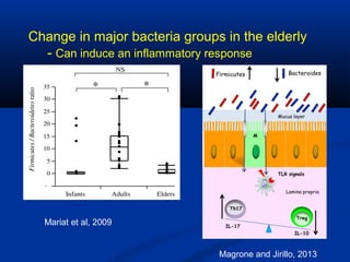 Mariat et al, 2009
Change in major bacteria groups in the elderly
- Can induce an inflammatory response
Magrone and Jirillo, 2013
 