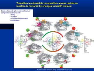 MJ Claesson et al. Nature (2012) (doi:10.1038/nature11319)
Transition in microbiota composition across residence
location is mirrored by changes in health indices.
Clustered according to residence location
Composition correlates with:
- frailty
- nutrition
- markers of inflammation
- metabolism
 