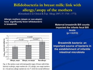 Bifidobacteria in breast milk: link withBifidobacteria in breast milk: link with
allergy/atopy of the mothersallergy/atopy of the mothers
(Groenlund et al. Clinical & Exp Allergy 2007; 37: 1764 – 1772)et al. Clinical & Exp Allergy 2007; 37: 1764 – 1772)
Maternal breastmilk Bifi countsMaternal breastmilk Bifi counts
impacted the infants fecal Bifiimpacted the infants fecal Bifi
levelslevels
(p = 0.013)(p = 0.013)
Breastmilk bacteria: anBreastmilk bacteria: an
important source of bacteria inimportant source of bacteria in
the establishment of infantilethe establishment of infantile
intestinal microbiotaintestinal microbiota
Allergic mothers (atopic or non-atopic)Allergic mothers (atopic or non-atopic)
have significantly fewer bifidobacteriahave significantly fewer bifidobacteria
in breastmilkin breastmilk
 
