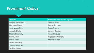 Prominent Critics
Thinkers Politicians and Public Figures
Alejandro Lichauco Donald Trump
Ha-Joon Chang Bernie Sanders
Jose Maria Sison Pope Francis
Joseph Stiglitz Jeremy Corbyn
Noam Chomsky Hugo Chávez
Samir Amin Rigoberta Menchú
Slavoj Žižek Marine Le Pen
Thomas Piketty
Yanis Varoufakis
Walden Bello
 