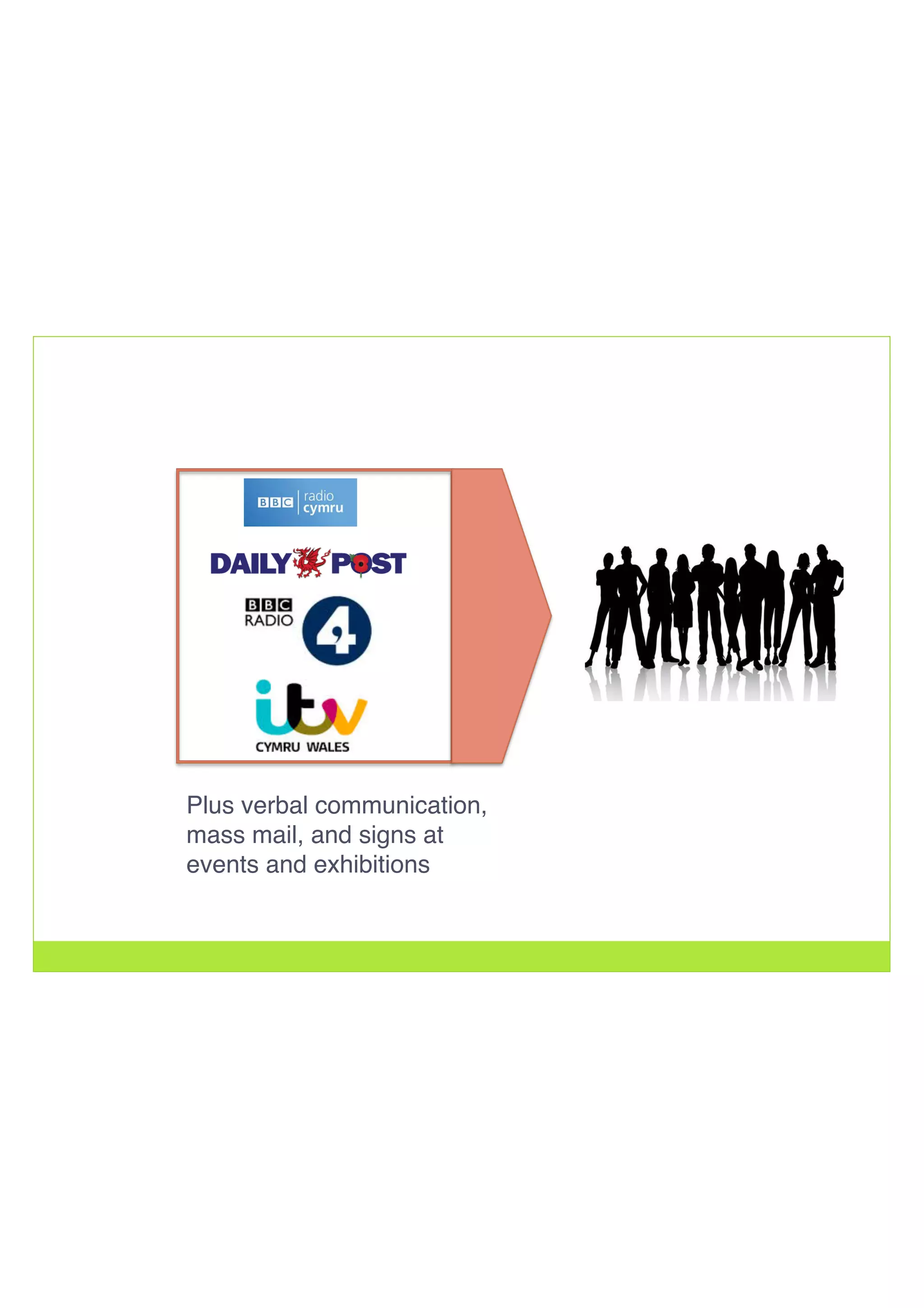 Plus verbal communication,
mass mail, and signs at
events and exhibitions!
 