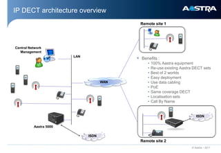 IP DECT architecture overview
                                           Remote site 1




Central Network
  Management
                        LAN
                                           Benefits :
                                              •   100% Aastra equipment
                                              •   Re-use existing Aastra DECT sets
                                              •   Best of 2 worlds
                                              •   Easy deployment
                                     WAN      •   Use data cabling
                                              •   PoE
                                              •   Same coverage DECT
                                              •   Localisation sets
                                              •   Call By Name


                                                                          ISDN


          Aastra 5000

                              ISDN
                                           Remote site 2
                                                                       © Aastra – 2011
 