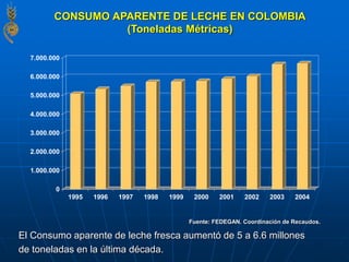 El Consumo aparente de leche fresca aumentó de 5 a 6.6 millones
de toneladas en la última década.
CONSUMO APARENTE DE LECHE EN COLOMBIA
(Toneladas Métricas)
Fuente: FEDEGAN. Coordinación de Recaudos.
0
1.000.000
2.000.000
3.000.000
4.000.000
5.000.000
6.000.000
7.000.000
1995 1996 1997 1998 1999 2000 2001 2002 2003 2004
 