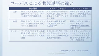 コーパスによる共起単語の違い
            独女通信            スポーツウォッチ                       トピックニュース
仕事     風土,右手,ミオ,徴兵,エリナ,    ブルドーザー,ナゴヤドー セキュリティー,祝日,雑
       温厚,デコーレーションケー       ム,すれ違い,城島,ローサ, 用,ゴシップ,試食,接待,土
       キ,東南アジア,雑談,凶悪       道場,シニア,修行,ディレク 日,仕事場,土木,両立
                           ター,転職
韓国     緊迫,リメイク,リトル,シフト チュヨン,SBS,東亜,IOC,                   起源,ハンギョレ,万歳,セ
       チェンジ,徴兵,歯並び,上陸, 日報,地団駄,チェ,ガン                       レッソ大阪,ポッ
       キリスト,教徒,美男      ヒ,UAE,ＴＶ                           プ,DKBnews,戦犯,捕鯨,
                                                          本籍,さりげ
サッカー   リーグ,カクカクシカジカ,駅      キリンカップ,グローバル,                  キリンチャレンジカップ
       伝,種目,JFL,スポーツバー,Ｆ   プロサッカーリーグ,アス                   サッカー,チャレンジ,キ
       ＩＦＡ,ワールドカップ,観戦,     リートファン,復権,傑作,船                 リン,ワールドカップ,自
       連盟                  越,集計,明彦,健生                     負,ガボン,セネガル,イデ
                                                          イリー,聖地,英寿




                                               livedoorニュースコーパスでの例
                            Copyright (c) 2013 RONDHUIT                  6
 